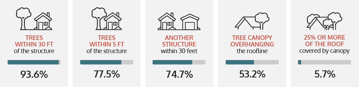 VEX-734-GRA-Wildfire-Story-Graphics_Jefferson-County-Tree-Proximity