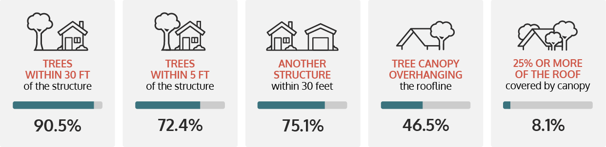 VEX-734-GRA-Wildfire-Story-Graphics_Sonoma-County-Tree-Proximity